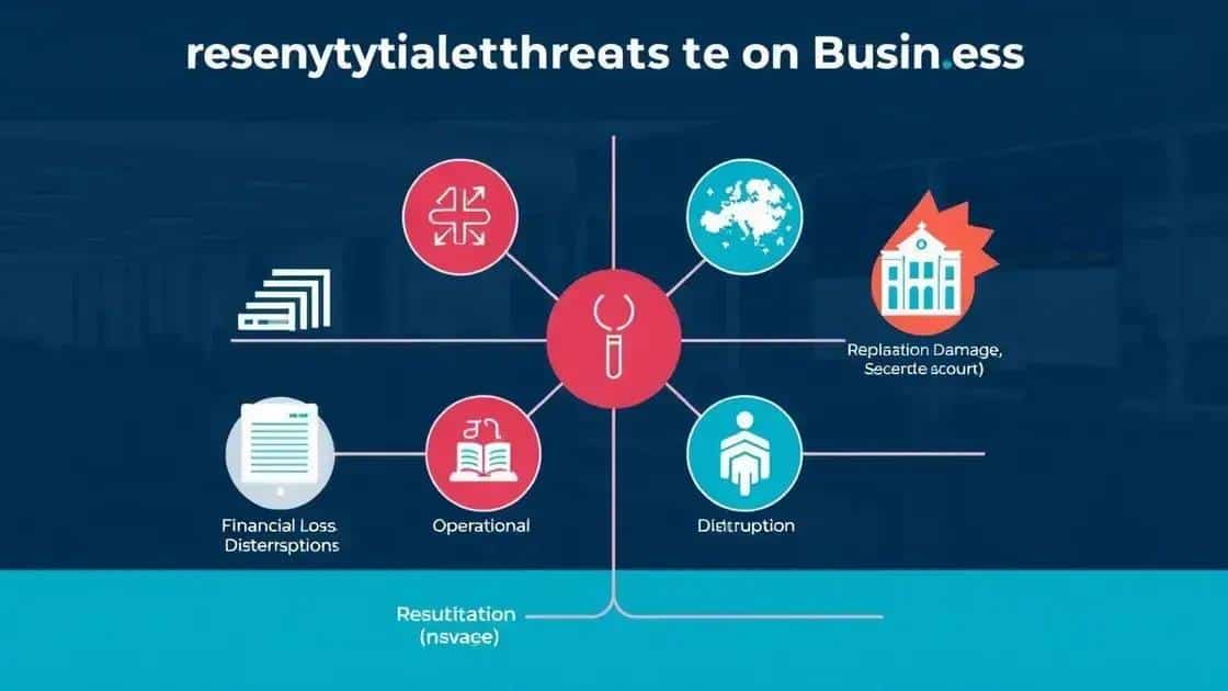 Impact of sit cybersecurity threats on businesses