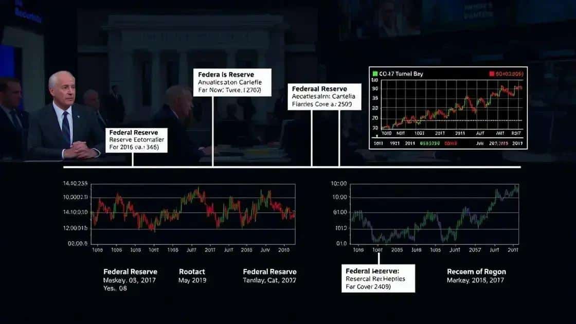 Historical impacts of Fed announcements
