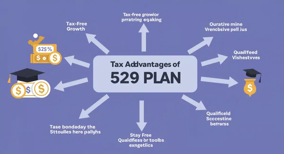 Infographic showing 529 plan tax benefits and growth
